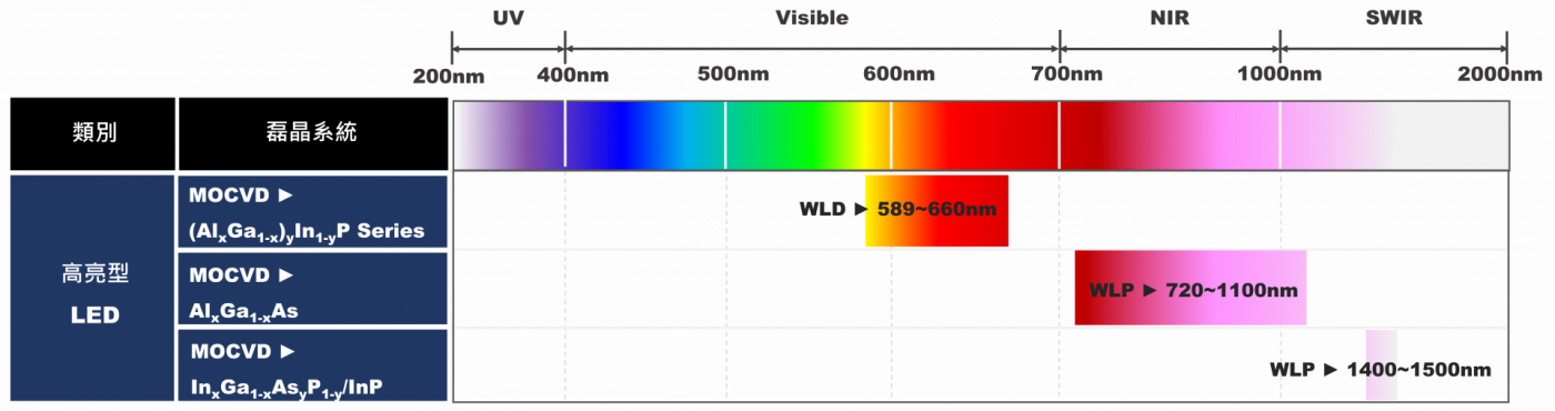 發射元件 - 台亞半導體